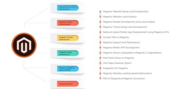 Magento eCommerce Development Company Delhi, Noida, Gurgaon, India