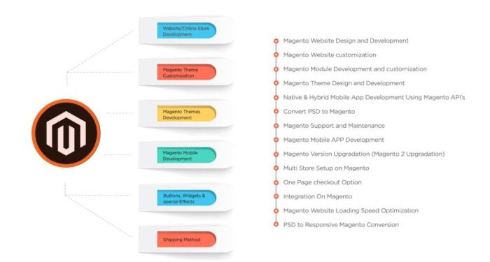 Magento eCommerce Development Company Delhi, Noida, Gurgaon, India