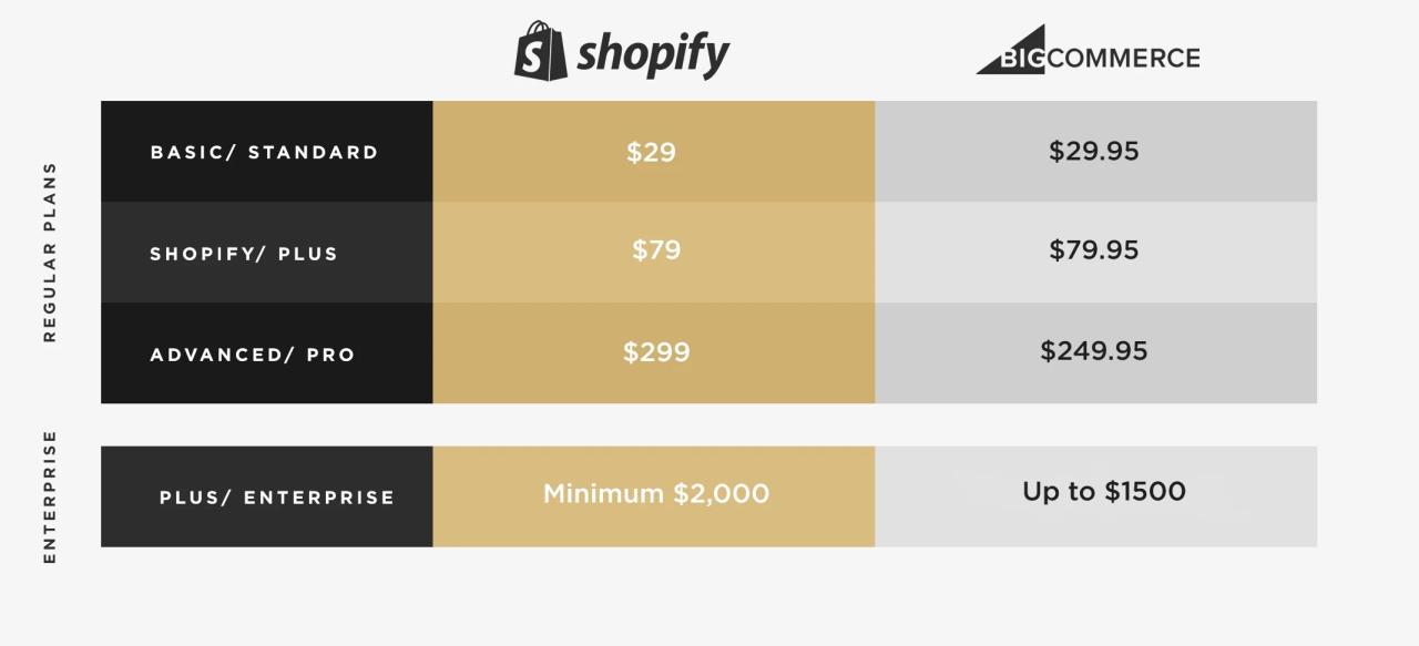 BigCommerce vs. Shopify: which enterprise solution is right for you ...