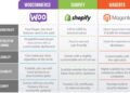 WooCommerce vs Magento vs Shopify: Best eCommerce Platform