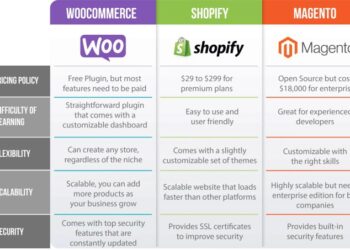 WooCommerce vs Magento vs Shopify: Best eCommerce Platform
