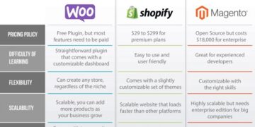 WooCommerce vs Magento vs Shopify: Best eCommerce Platform