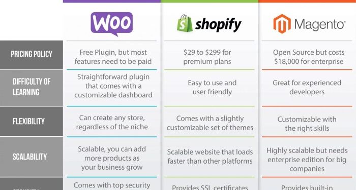 WooCommerce vs Magento vs Shopify: Best eCommerce Platform