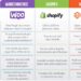 WooCommerce vs Magento vs Shopify: Best eCommerce Platform