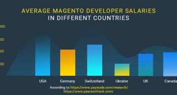 Cost to Hire Magento Developers | Mobilunity