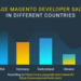 Cost to Hire Magento Developers | Mobilunity